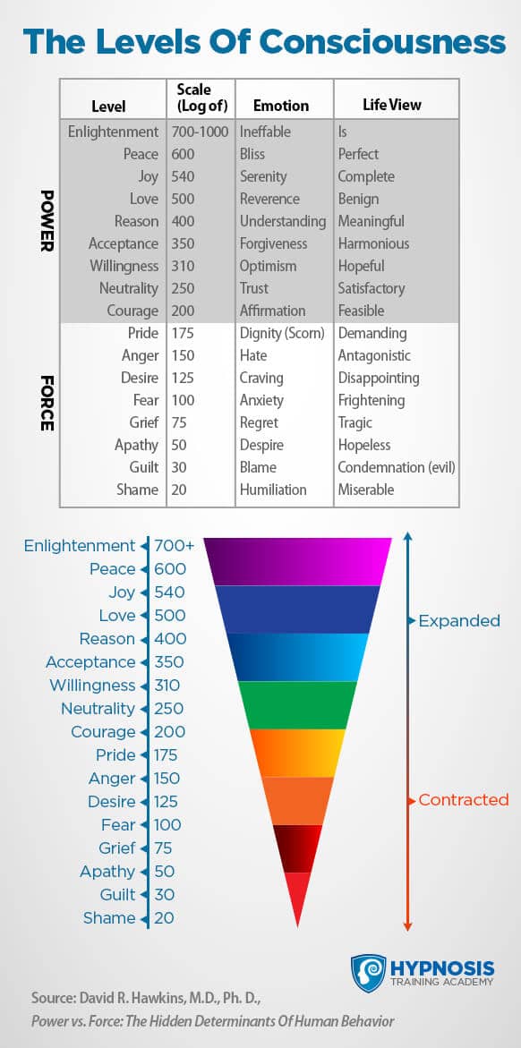 levels of conscious power vs force